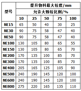 NE型斗式提升機(jī)輸送物料性能參數(shù)表 NE型斗式提升機(jī)輸送物料性能參數(shù)表